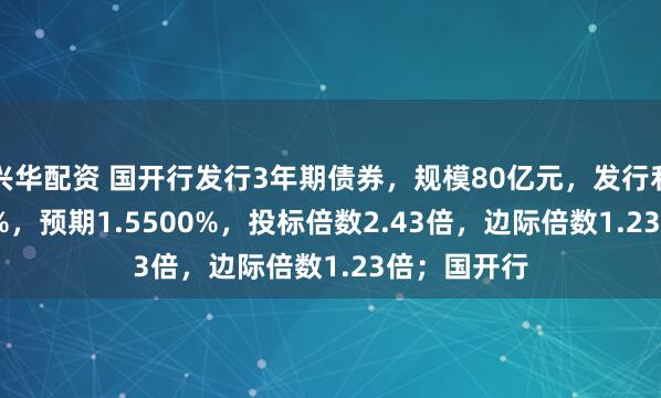 兴华配资 国开行发行3年期债券，规模80亿元，发行利率1.5968%，预期1.5500%，投标倍数2.43倍，边际倍数1.23倍；国开行